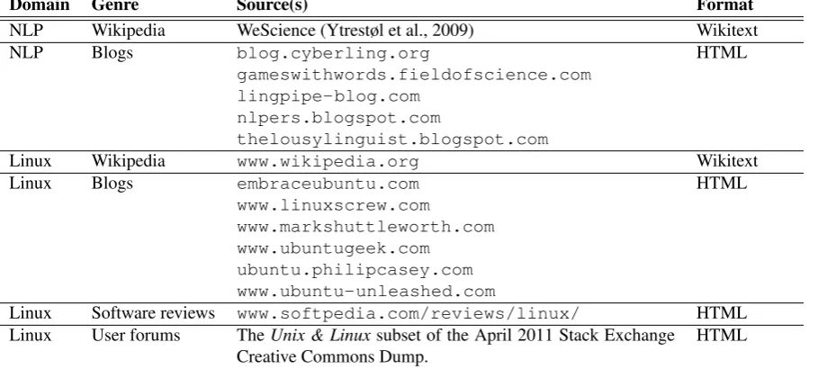 Table 1: Sources of user-generated content in the WDC 1.0.