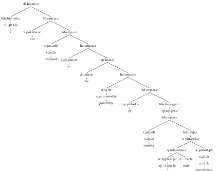 Figure 1: Syntactic representation for I was intrigued by the possibility of running one-trial experiments