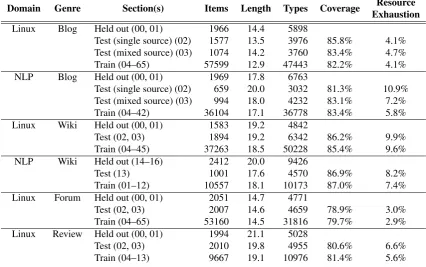 Table 2: Various corpus statistics, in terms of counts, average length, vocabulary size, and initial parsability.