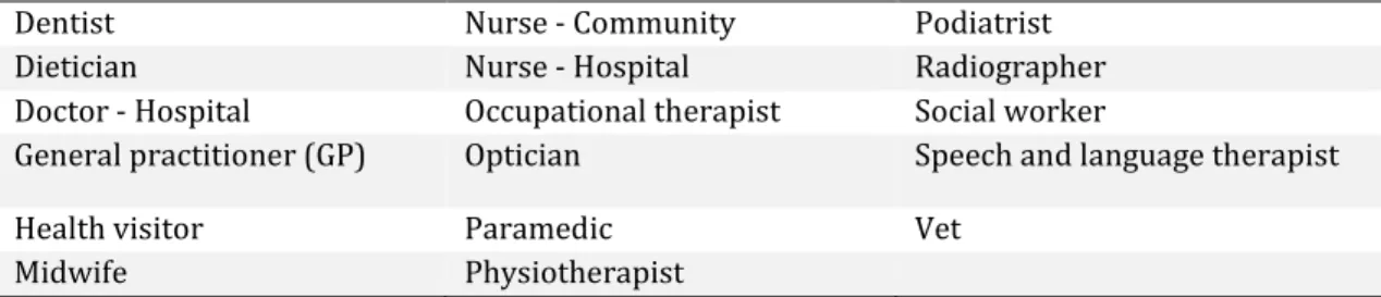 Table 5.2. List of the 17 HCPs identified from the NHS website used during the interview frequency of  interaction 