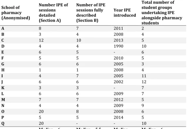 Table 3.3. A comparison of the number of IPE sessions, number of HCP student groups and the year IPE  was introduced in the 17 participating schools of pharmacy 