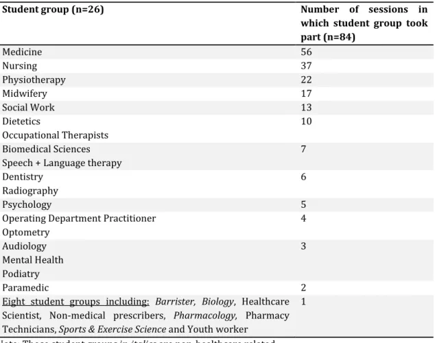 Table 3.5. The identity of student groups that took part in each individual IPE session (n=84) 