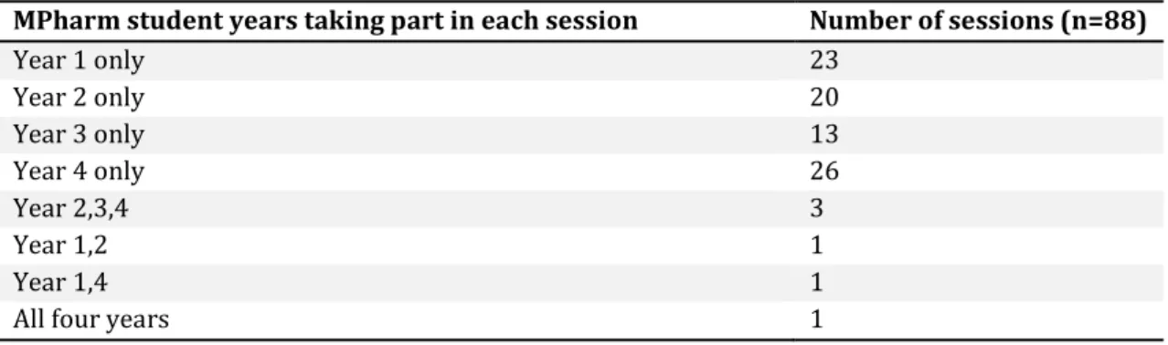 Table 3.6. The MPharm year group taking part in each individual IPE session (n=88) 