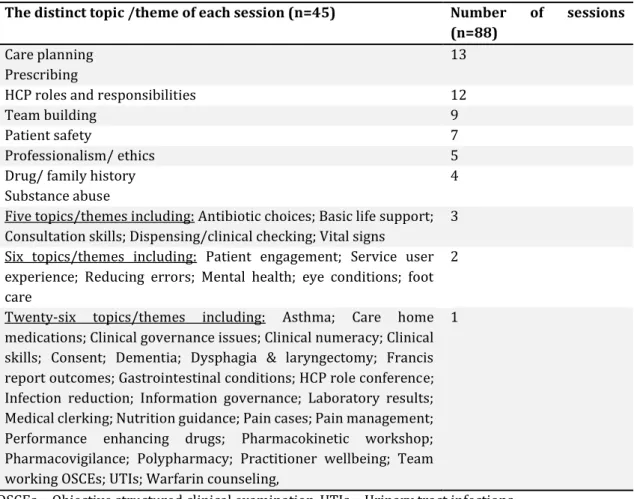 Table 3.8. The distinct topics / themes associated with each individual IPE session (n=88) (there can be  more than one theme / topic per session) 