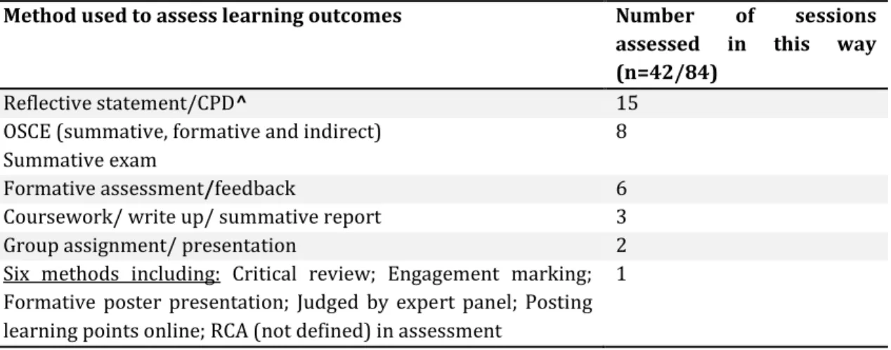 Table 3.10. Methods of measuring student outcomes in each individual IPE session (n=42/84)  Method used to assess learning outcomes  Number  of  sessions 