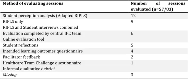 Table 3.11. Methods of evaluating each individual IPE session (n=57/83)  