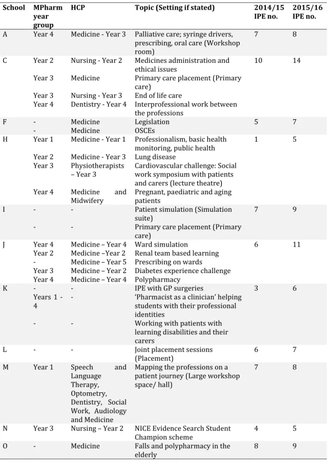 Table 3.12. Details of additional IPE sessions planning to be introduced in the following academic year  (2015/16) 
