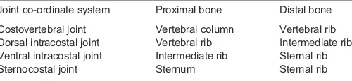 Table 1. Joint coordinate systems used to measure rotation andtranslation of a distal bone relative to a proximal bone in the alligatorribcage during ventilation