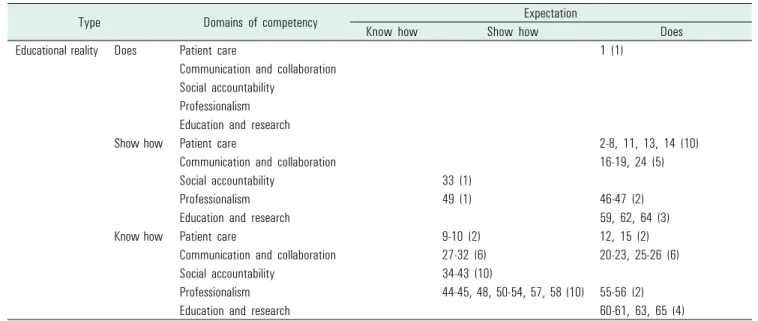 Table 1. Difference between educational reality and expectations for each of the 65 competencies92.7%의 회수율을 보였다