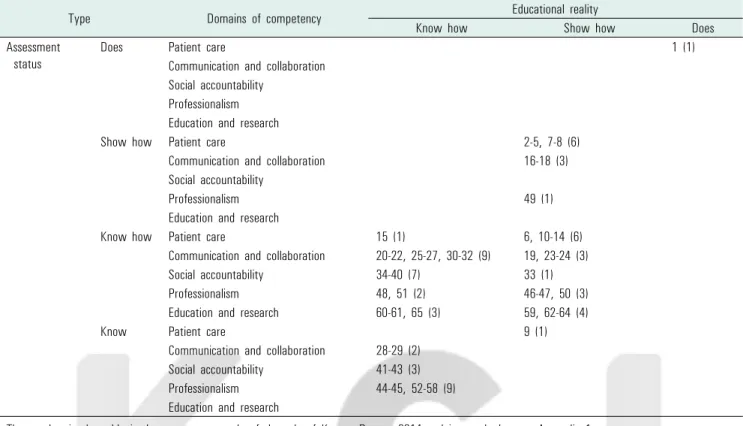 Table 2. Difference between educational reality and assessment status for each of the 65 competencies
