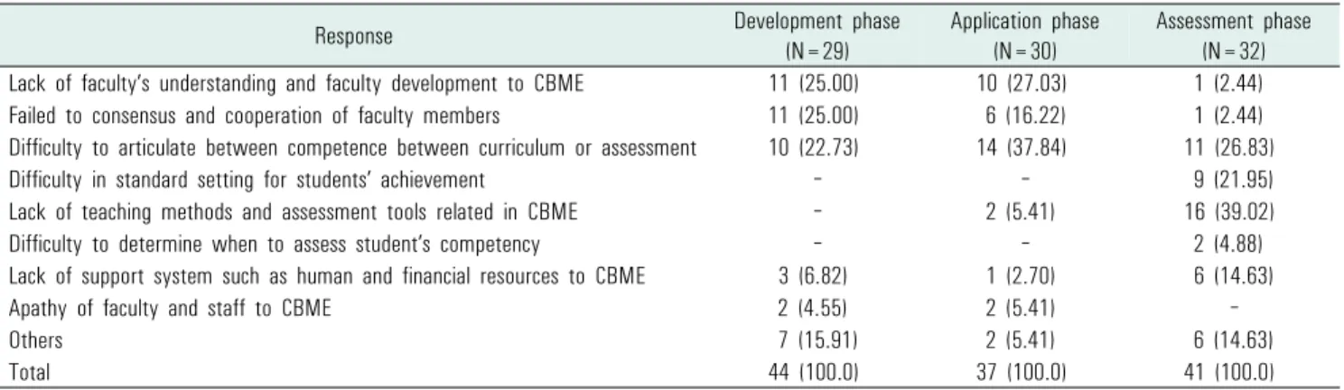Table 3. Issues in development, application and assessment phase of CBME