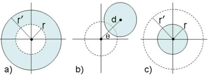 Fig. 1. Obfuscation by enlarging the radius (a), shifting the center (b), and reducing the radius (c)