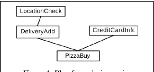 Figure 4: Plan for ordering a pizza