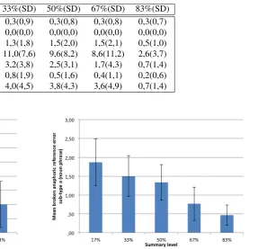 Table 1: Number of errors (and standard deviation (SD)) per one hundred sentences, based on sentence normalized datafrom all texts.Error type17%(SD)33%(SD)50%(SD)67%(SD)83%(SD)