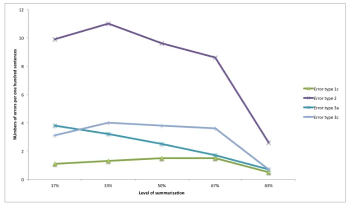 Figure 7: Error type relations to summary level
