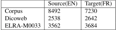 Table 3: Accuracy(%) at top k and MAP for Dicoweb usingrelative frequency ratio ﬁltering.