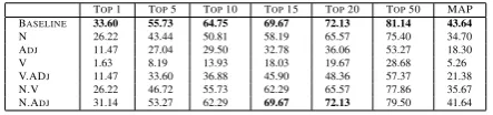 Table 5: Accuracy(%) at top k and MAP for ELRA usingrelative frequency ratio ﬁltering.