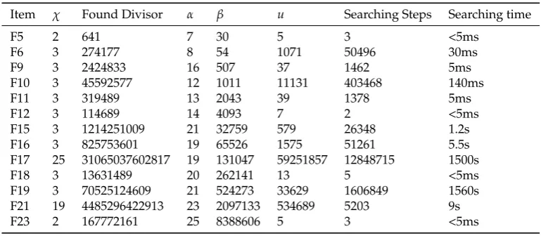 Table 1. Factorization of Some Fermat Numbers