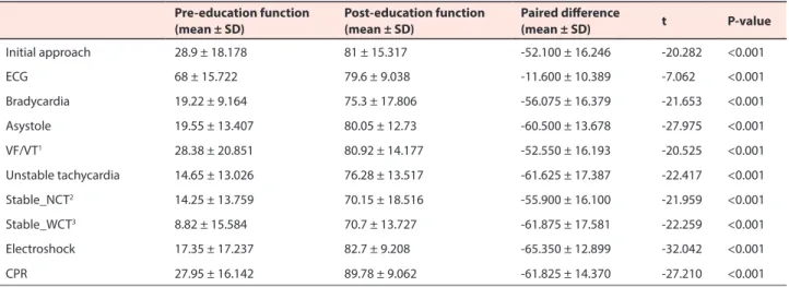 Table 1. Total scores of OSCE stations