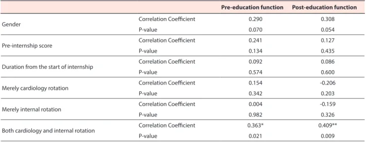 Table 3. Spearman’s correlation of pre- and post-education function with possible related items 