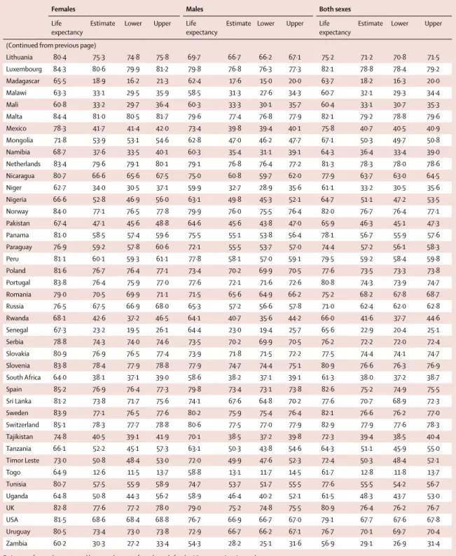 Table 3: Poverty-free life expectancy (years) at birth based on national poverty lines and life expectancy at birth using Global Burden of Disease 2015  life tables