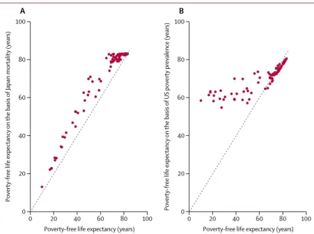 Figure 6: Counterfactual analysis of poverty-free life expectancy based on mortality rates in Japan (A) or  poverty prevalence in the USA (B)