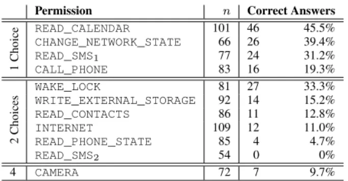 Table 4: The number of people who correctly answered a question. Ques- Ques-tions are grouped by the number of correct choices