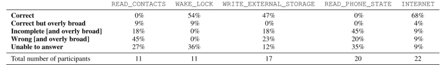 Table 5: The grades of free-form participant responses for popular permissions. (Lab Study, n = 25)