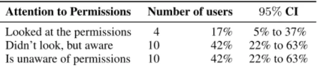 Table 1: Attention to permissions at installation (Lab Study, n = 24)