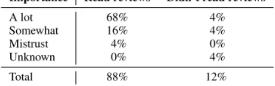 Table 2: We observed whether users read reviews, and later asked how much importance they place on reviews (Lab Study, n = 25)