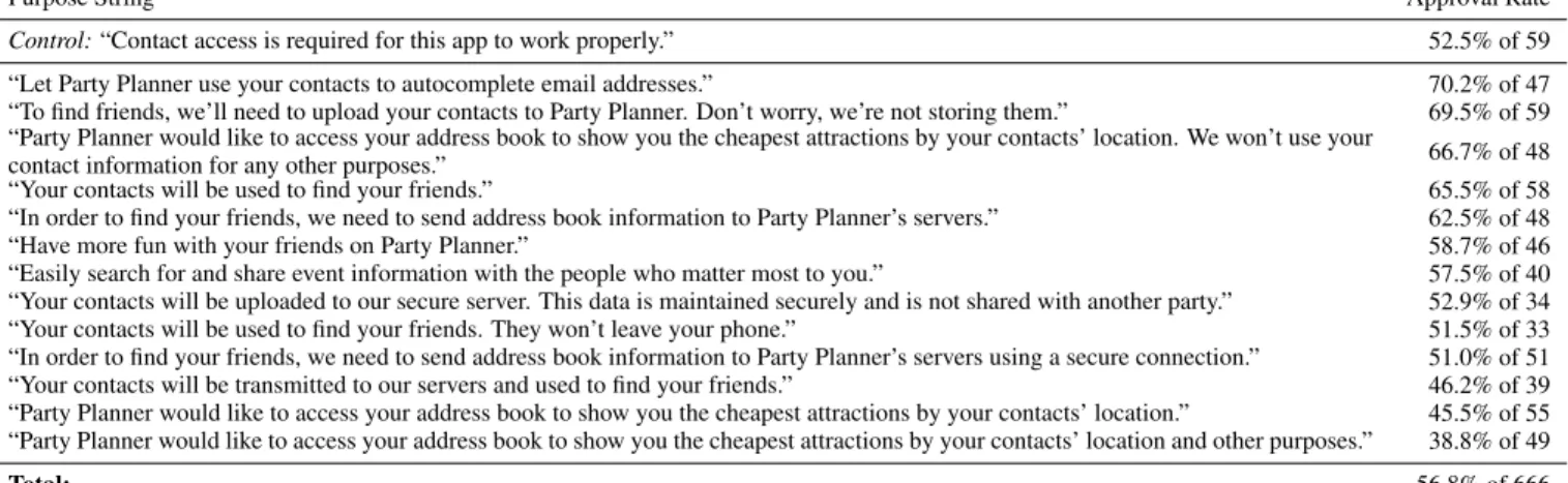 Table 4. Pool of app purpose strings for the fictitious Party Planner app, as well as their associated approval rates