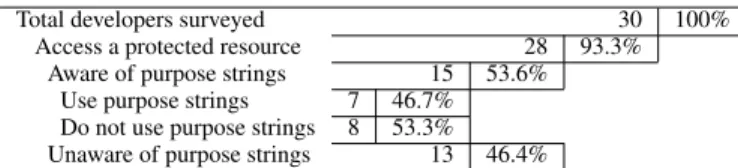 Table 6. Categories of purpose strings found in our corpus. The cate- cate-gories were not mutually-exclusive.