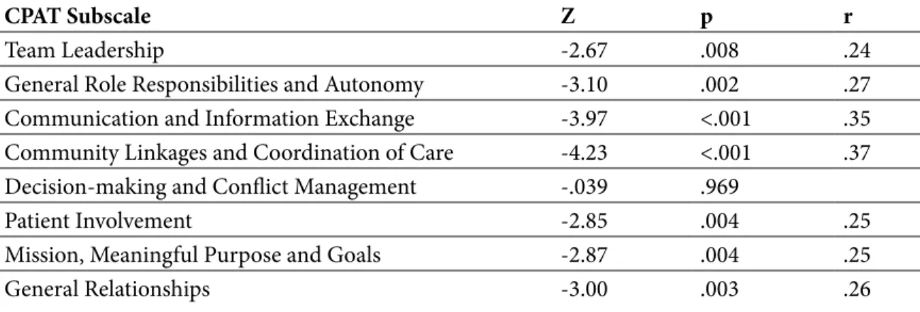 Table 4. Student and Faculty Intercollaborative Practice Formative Evaluation Results
