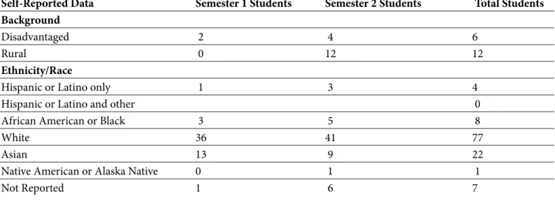 Table 2. Student Demographics