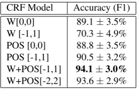 Table 3: Question segmentation results: F1-measure of dif-ferent CRF models on the SeCo corpus