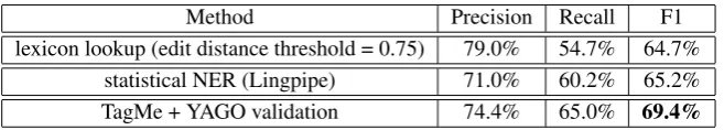 Table 5: Intent Modiﬁer extraction on the SeCo-600 corpus: Location entity