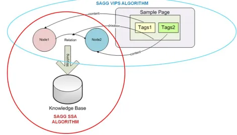 Figure 2: Interaction between SAGG’s SSA Algorithm and SAGG’s VIPS Algoritm 