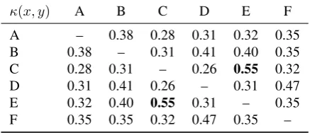 Table 4: The κ coefﬁcient for trigram collocations