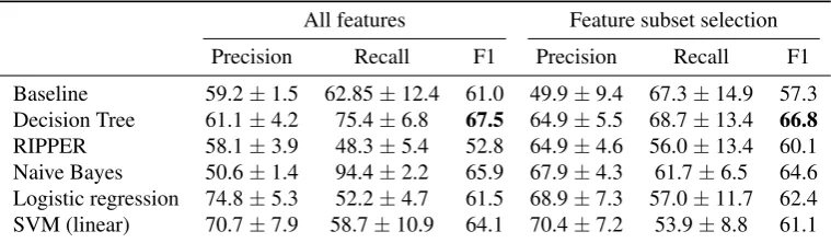 Table 5: Results for bigram classiﬁcation