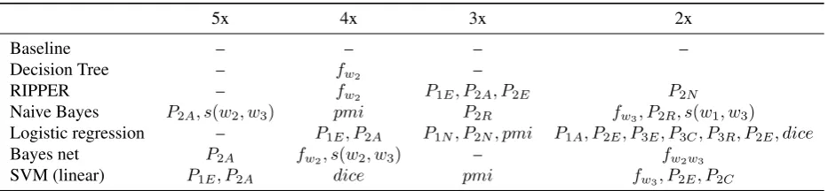 Table 7: Features used most often for bigram classiﬁcation
