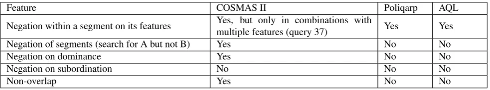 Table 5: Negation