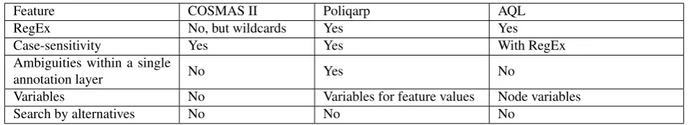 Table 7: Metadata access