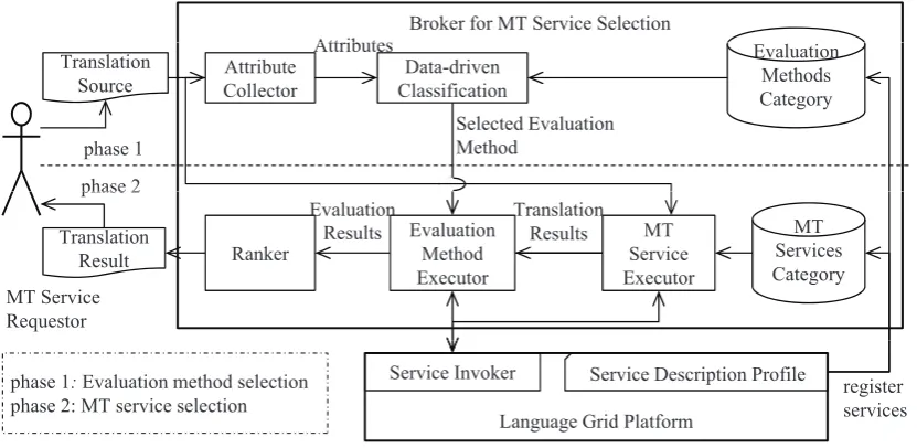 Figure 3: Two-phase architecture for machine translation (MT) service selection