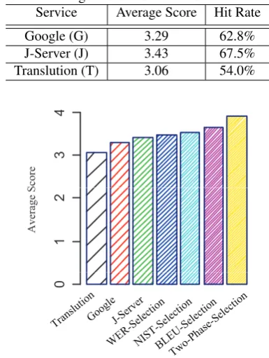 Table 1: Average score and hit rate of MT servicesServiceAverage ScoreHit Rate
