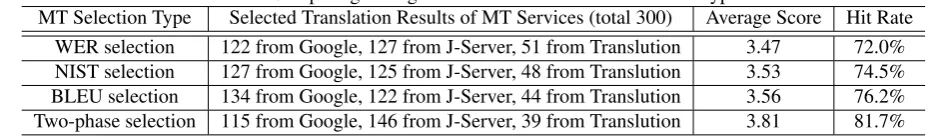 Table 2: Comparing average score and hit rate of two selection typesSelected Translation Results of MT Services (total 300)Average Score