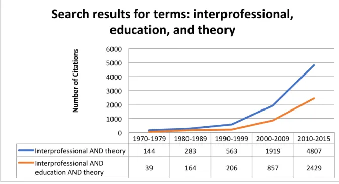 Figure 2: Search terms interprofessional, education, and theory: Number of articles by  years 