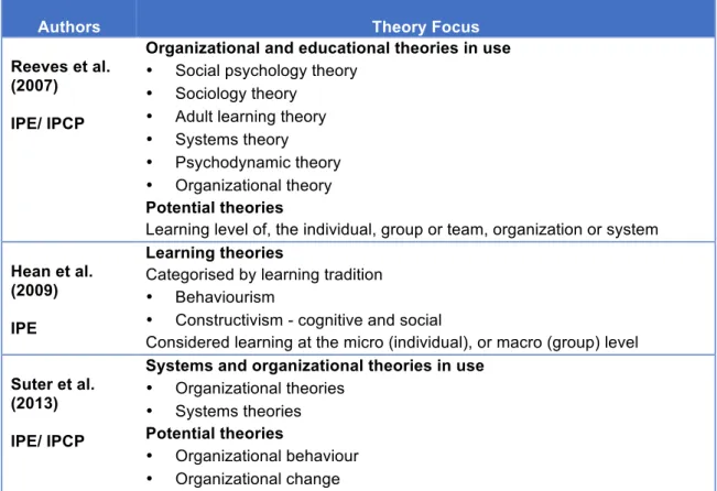 Table 1: Reviews of theory use in IPE and IPCP 