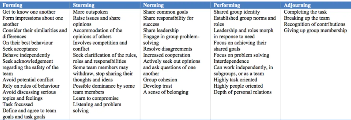 Table 2: Tuckman and Jensen’s stages of group development 