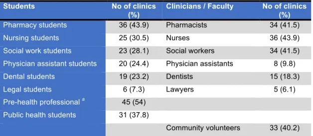 Table 6: Reported interprofessional partners at SRCs (adapted from Smith et al. 2014) 