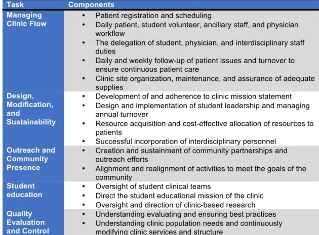Table 7: SRC administrative tasks (adapted from Meah et al. 2009) 